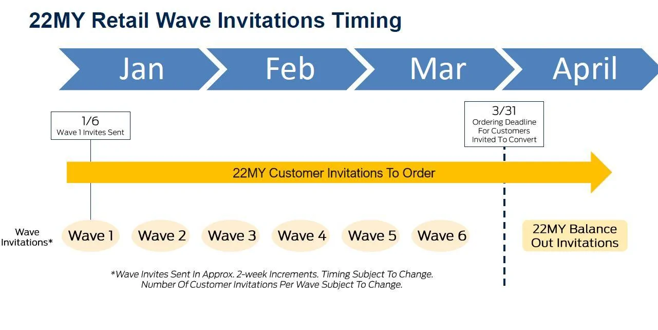 Ford F-150 Lightning *New * 22MY Retail Wave Invitations Timing Chart timing
