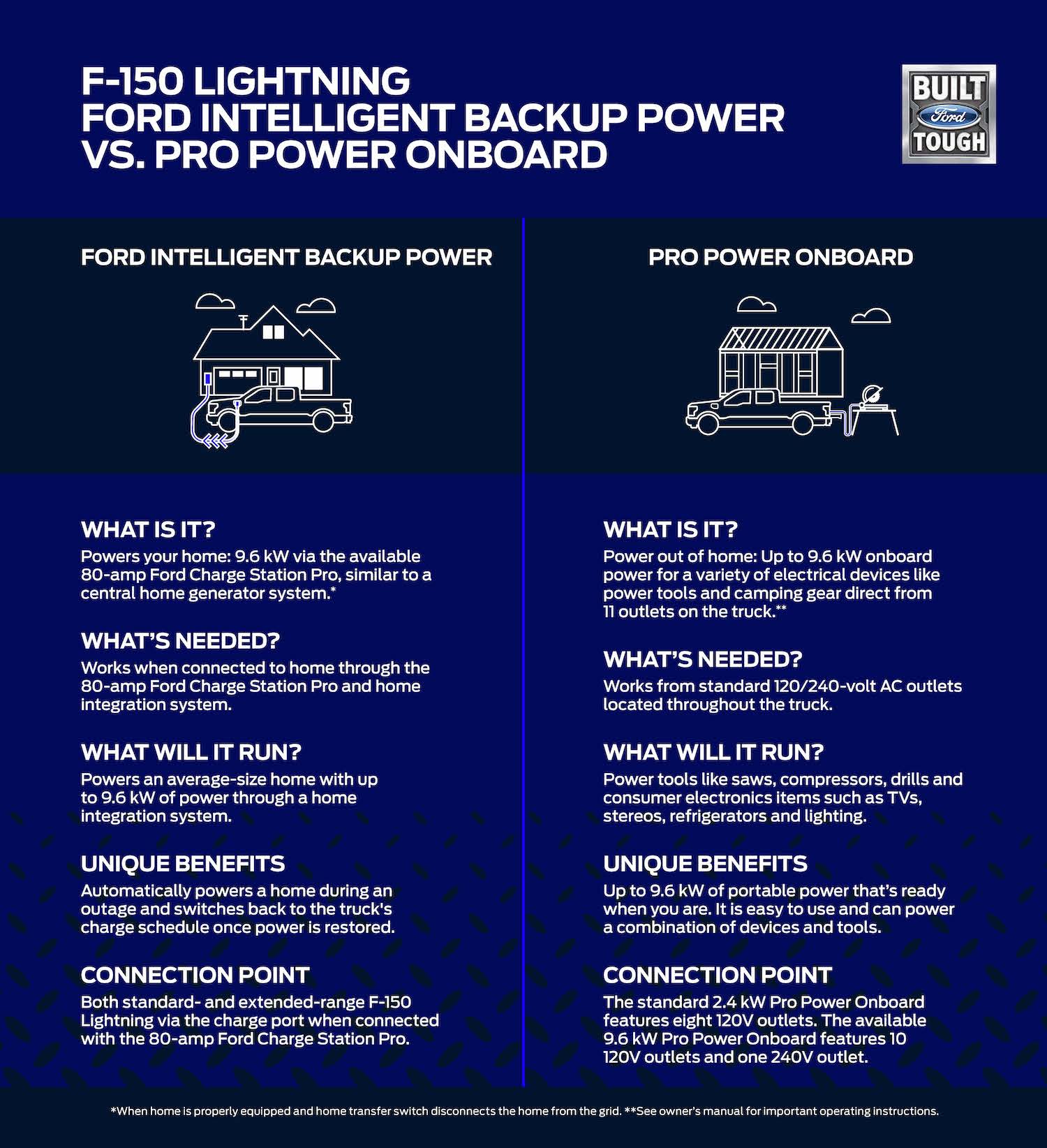Ford F-150 Lightning Intelligent Home Backup Power : How the F-150 Lightning Can Supply Your Home With 9.6 kW of Power ?⚡️ Intelligent-Backup-vs-Pro-Power-on-Board