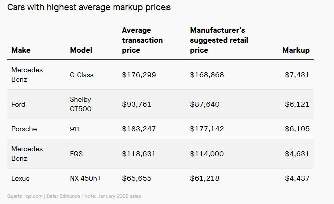 Ford F-150 Lightning The Future Trend = MSRP + ADM High ADM