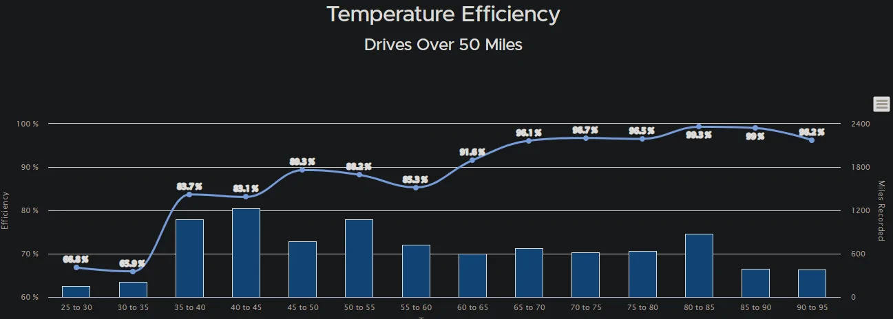 Ford F-150 Lightning Read before you order! Expect 50% range loss in winter in Northern states. 1650018965856