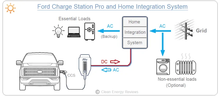 Ford F-150 Lightning Distribution of 80-AMP Ford Charge Station Pro (Home Charging Station) 1651228210778