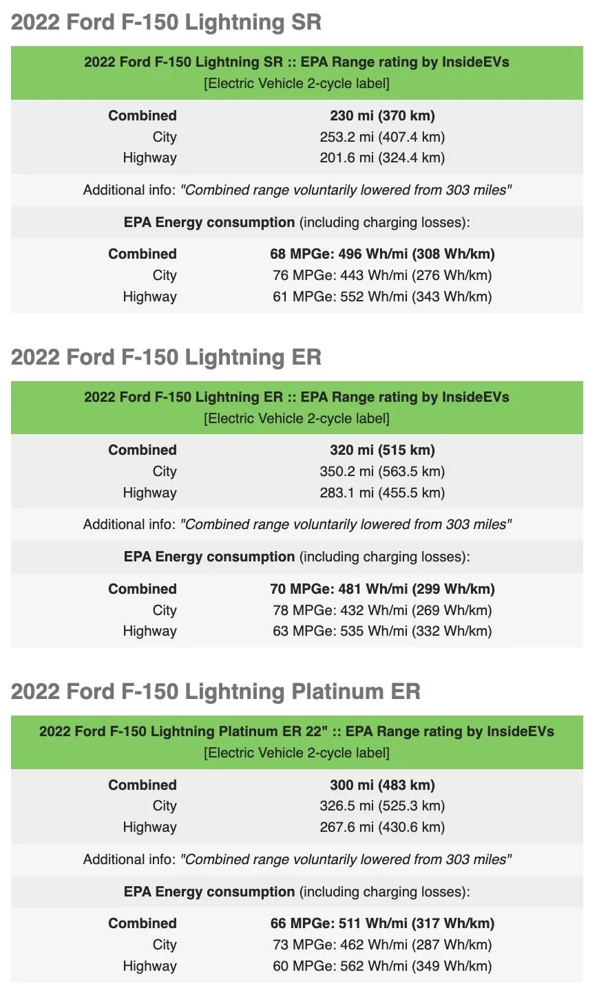 Ford F-150 Lightning 2022 Lightning EPA highway + city range / efficiency numbers posted Screen Shot 2022-05-10 at 7.33.25 PM