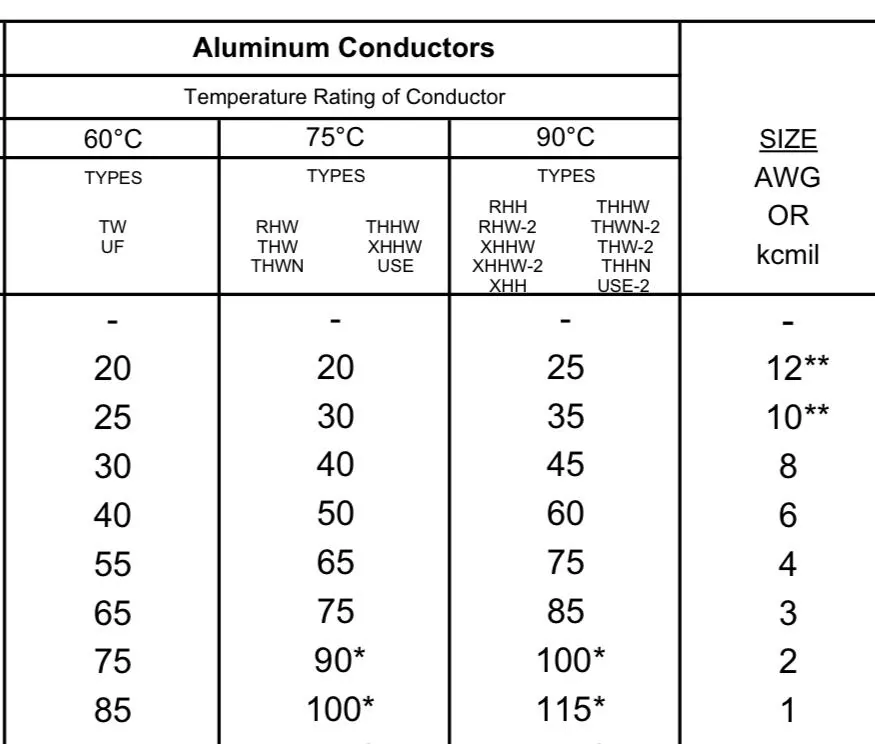 Ford F-150 Lightning Copper vs Aluminum wiring for Charge Station Pro 19F57948-5DB5-47A3-9BE9-5D9AB670A737