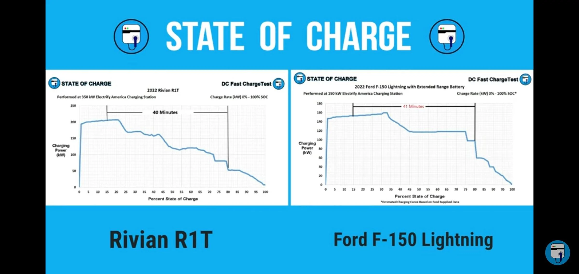Ford F-150 Lightning Lightning Could Charge Better Than Rivian Above 20% SOC? Screenshot_20220522-092318_YouTu