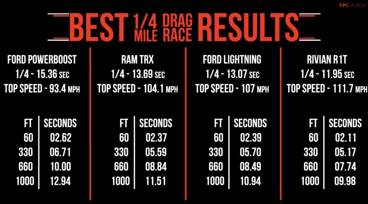 Ford F-150 Lightning Drag Race Results: Lightning vs Rivian R1T, Ram TRX, F-150 Powerboost Hybrid 66EF558C-4B2D-40BD-9CB8-916156D62305