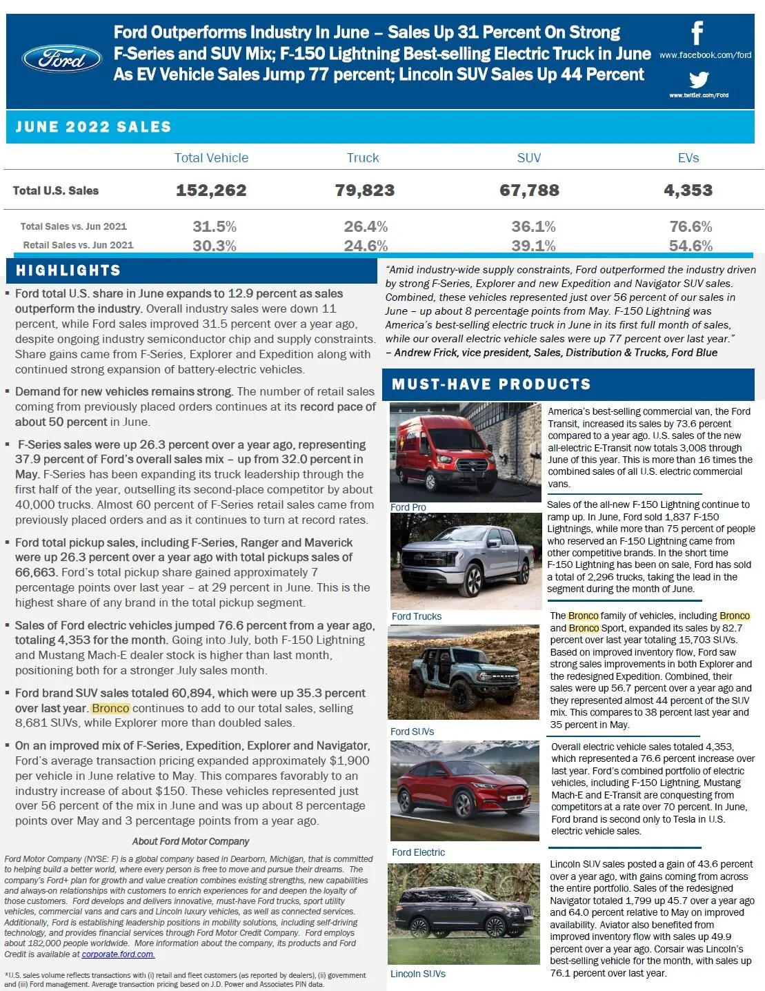 Ford F-150 Lightning 1,837 F-150 Lightnings Sold in June 2022 ford-june-2022-sales-report-summary-jpg-jpg