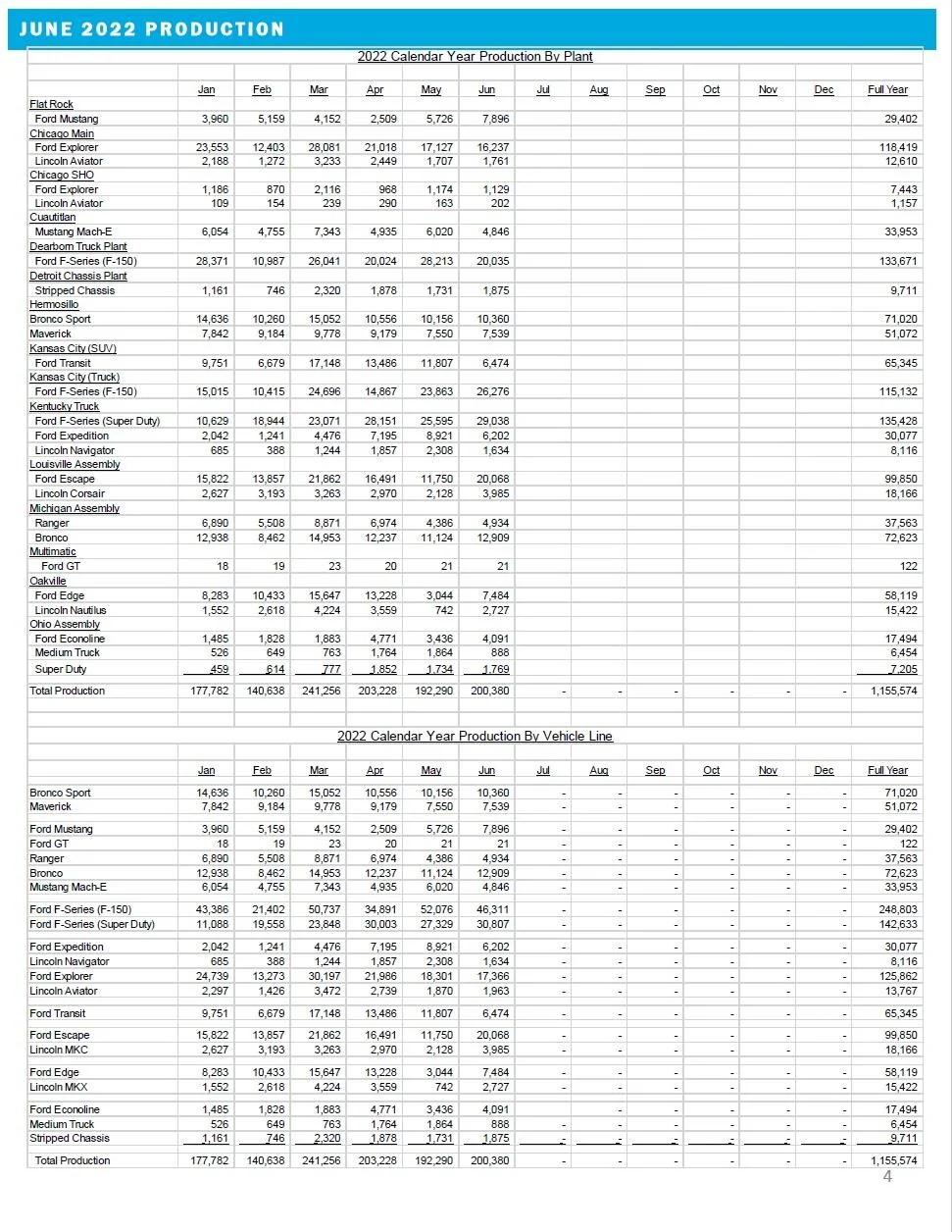 Ford F-150 Lightning 1,837 F-150 Lightnings Sold in June 2022 ford-june-2022-production-jpg-jpg