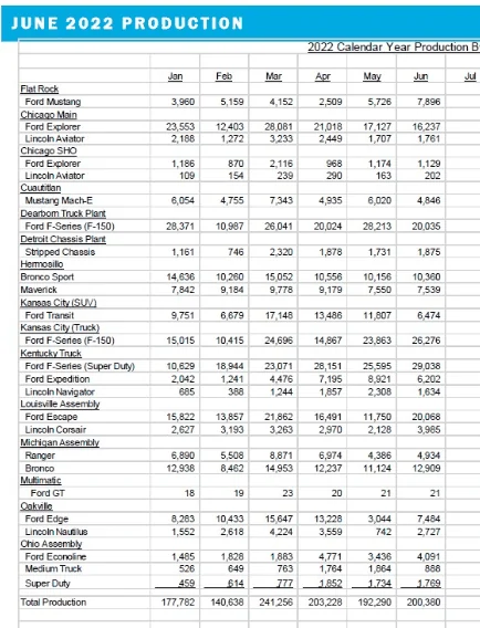 Ford F-150 Lightning 1,837 F-150 Lightnings Sold in June 2022 1657037520607