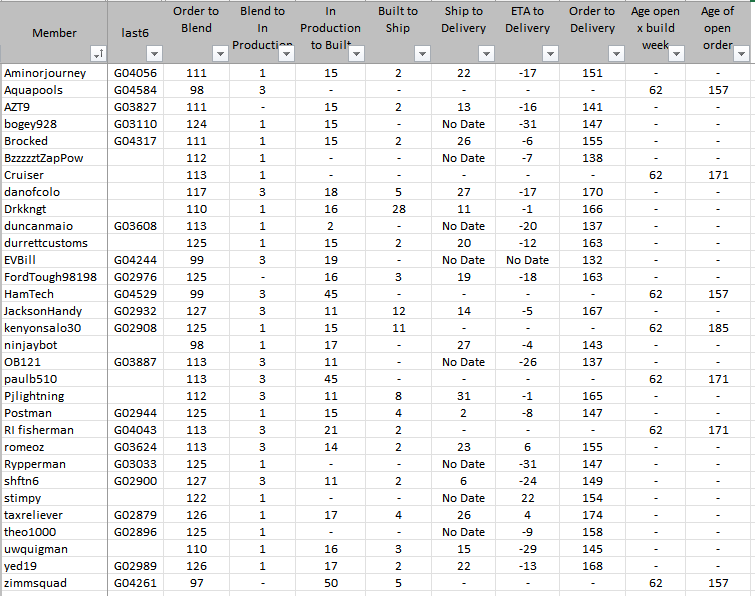 Ford F-150 Lightning ✅ 5/9 Lightning Build Week Group 1657487189074
