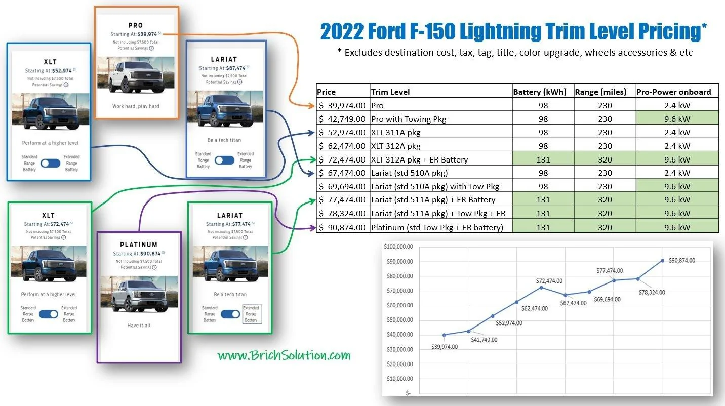 Ford F-150 Lightning 📈  Comparison Chart : 2022 F-150 Lightning Trim Levels Pricing 2023 F-150 Lightning Trim Levels Pricing - Comparison Chart