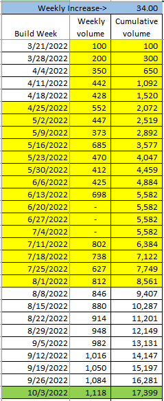 Ford F-150 Lightning Lightning production rate to be 150,000 per year by late 2023 1658422228853