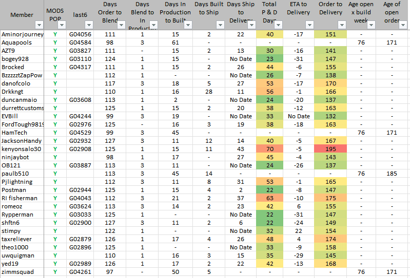 Ford F-150 Lightning ✅ 5/9 Lightning Build Week Group 1658689620300