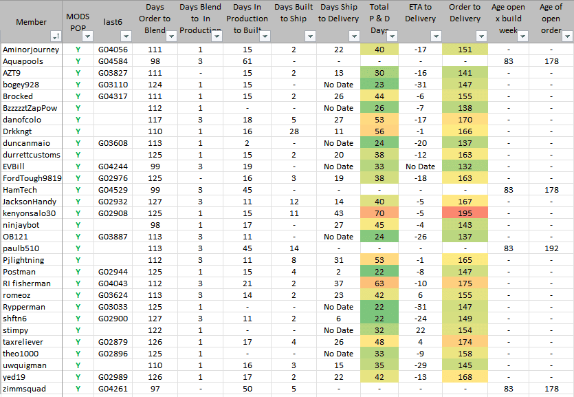 Ford F-150 Lightning ✅ 5/9 Lightning Build Week Group 1659284846932