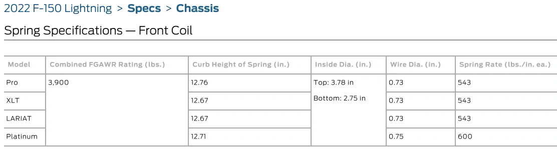 Ford F-150 Lightning Bilstein 6112 Leveling Kit Installed - Specs, Impressions & Photos 1659873649723