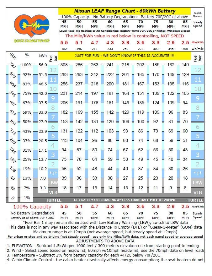 Ford F-150 Lightning Is 320 miles on ER possible? Not seeing it in the math... 60kwh leaf range chart