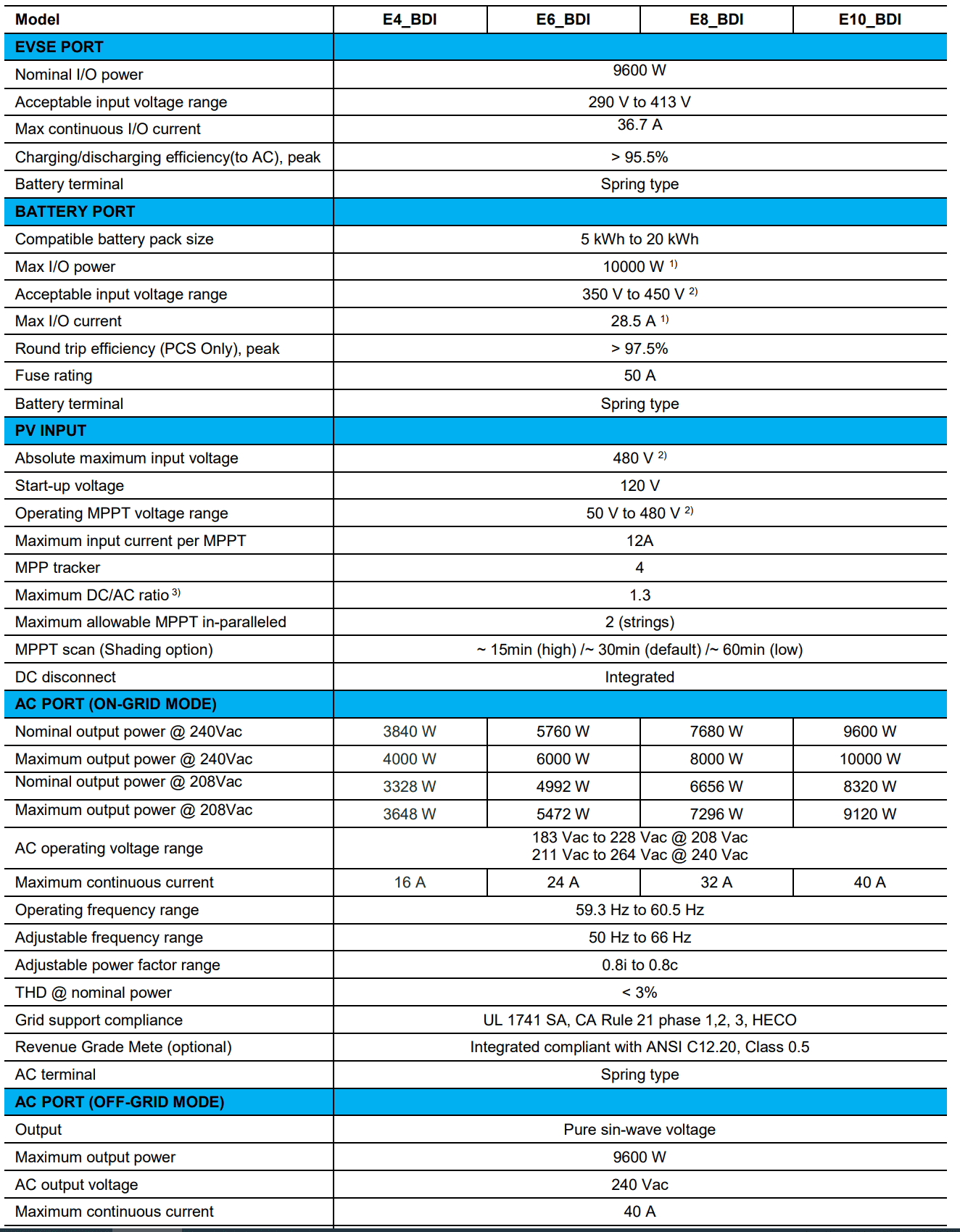 Ford F-150 Lightning Home back up - Emporia V2X Bi-Directional 48A charger + 11kW home power - thoughts ? 1660256114656