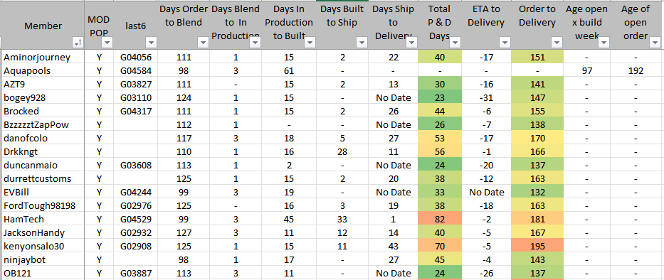 Ford F-150 Lightning ✅ 5/9 Lightning Build Week Group 1660493333303