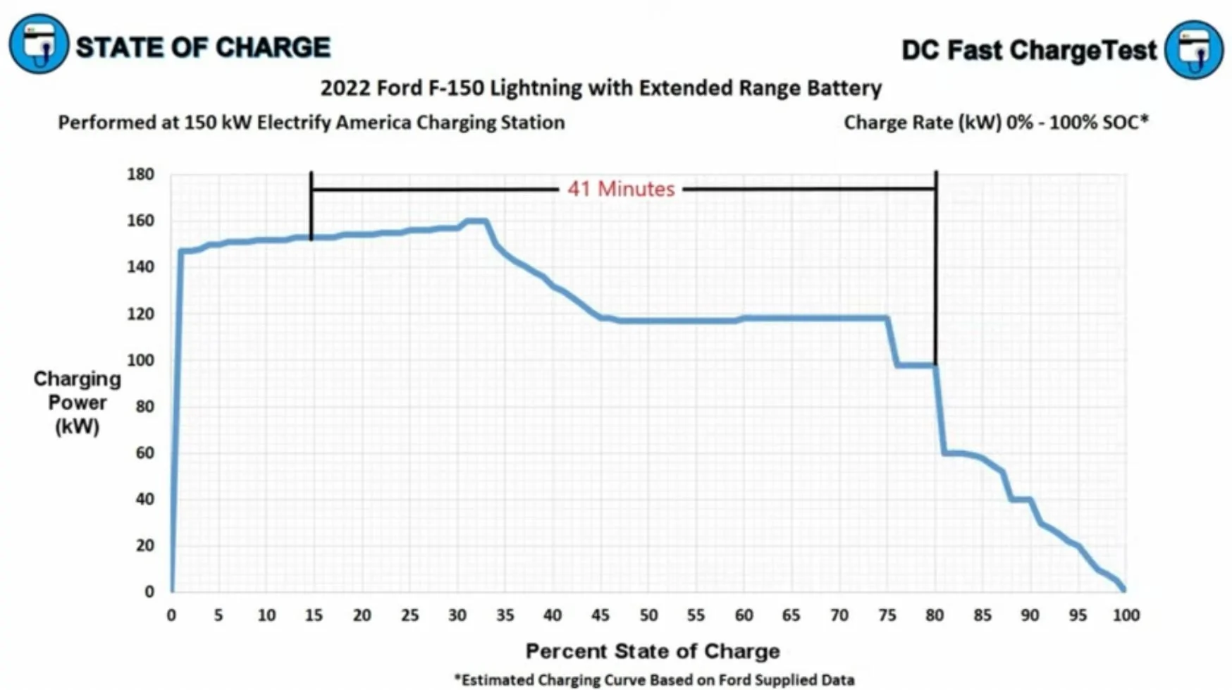 Ford F-150 Lightning Charging to 90% as mentioned in Manual or 80% like others? 23C8F91B-644B-46D0-B318-C33697D25D22