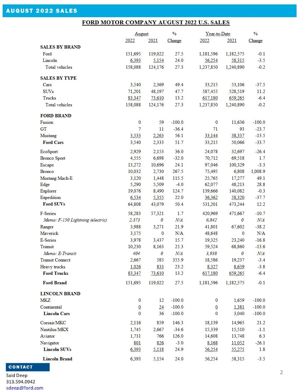 Ford F-150 Lightning 6,842 Lightnings sold so far, 2,373 in July 2022 📊 ford-august-2022-sales-jpg