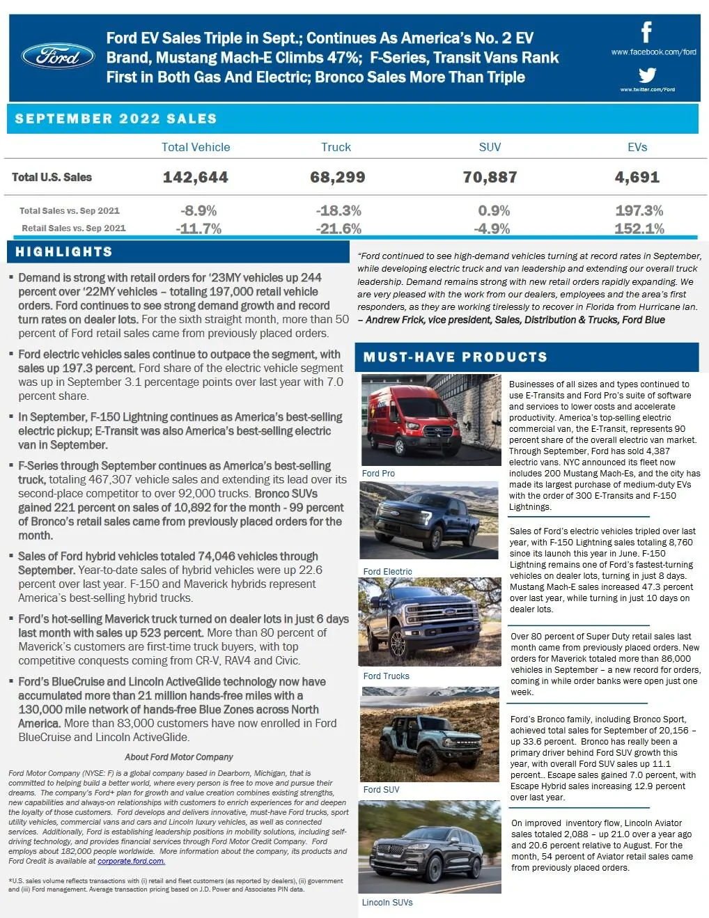 Ford F-150 Lightning F-150 Lightning September 2022 Sales: 1,918 Vehicles. 8,760 Sold to Date ford-september-2022-sales-report-summary-jpg