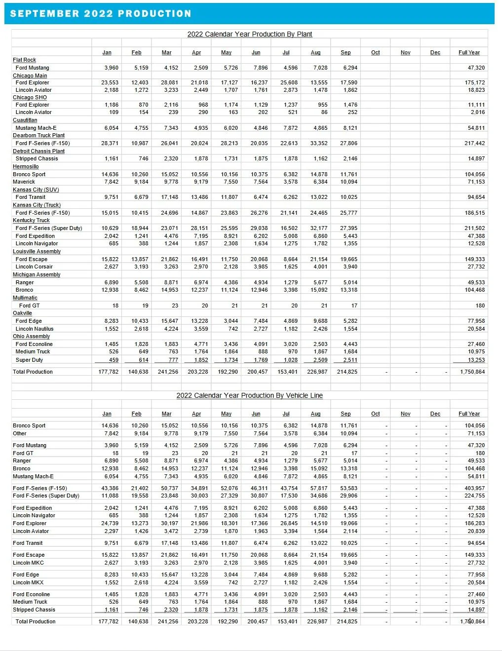 Ford F-150 Lightning F-150 Lightning September 2022 Sales: 1,918 Vehicles. 8,760 Sold to Date ford-september-2022-production-jpg