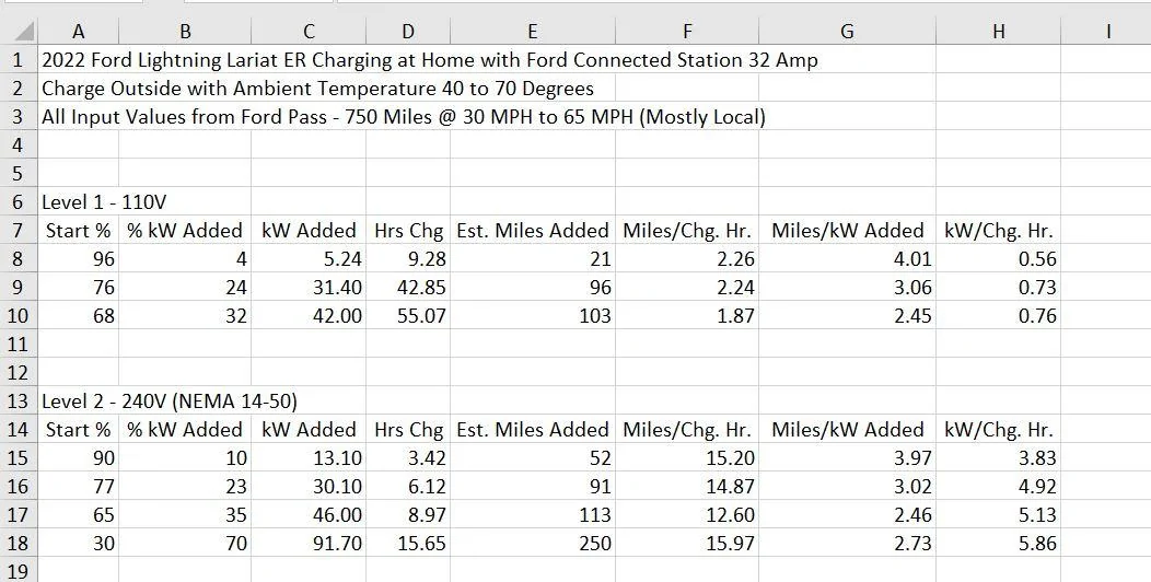 Ford F-150 Lightning Ford 32 Amp Charging -= Real Life Real Life Charg