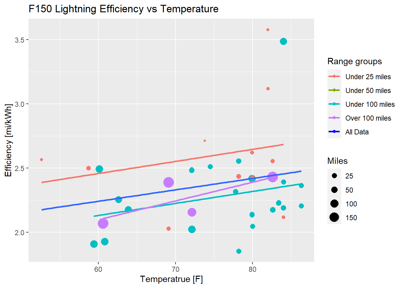 Ford F-150 Lightning Lightning Real World Range -- What's Yours? 1665758486229