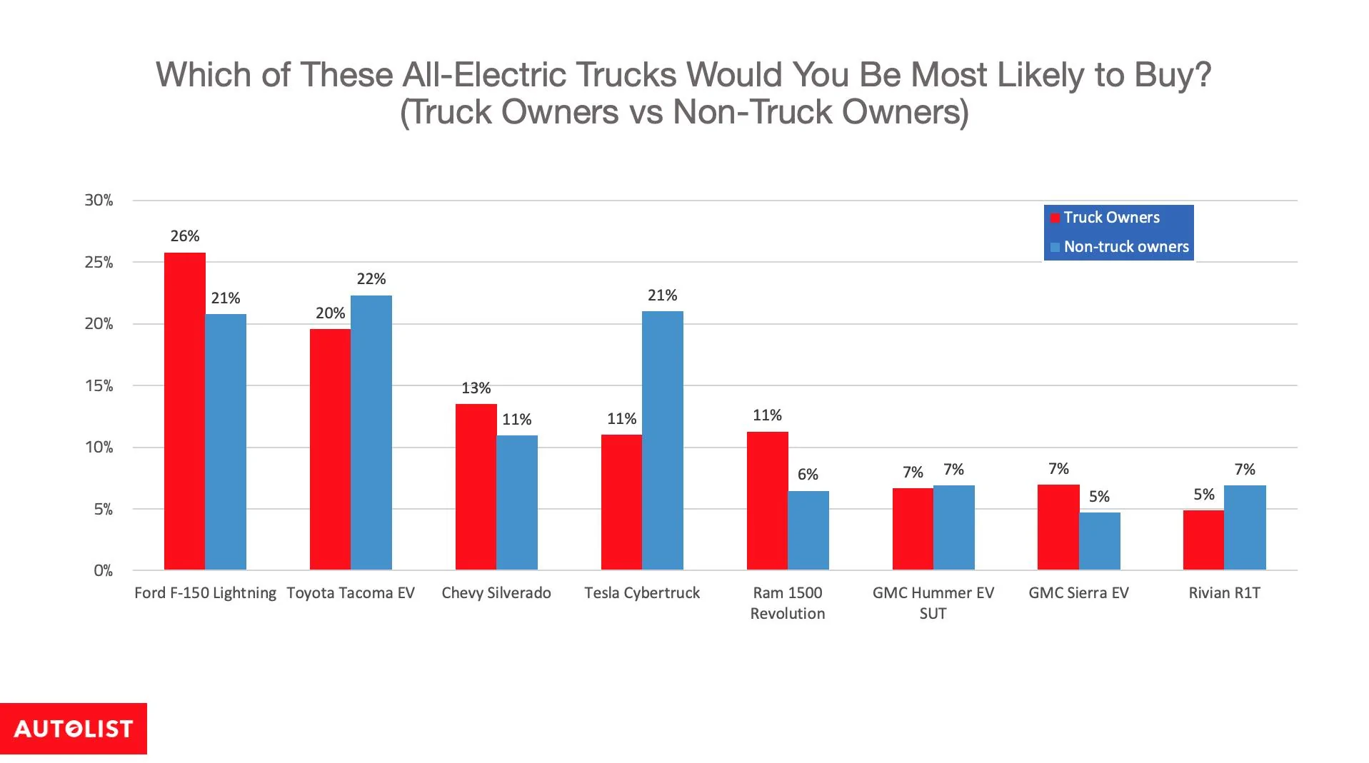 Ford F-150 Lightning Survey: F-150 Lightning Remains Most Popular Electric Truck as Competition Intensifies Truck_owners_vs_non