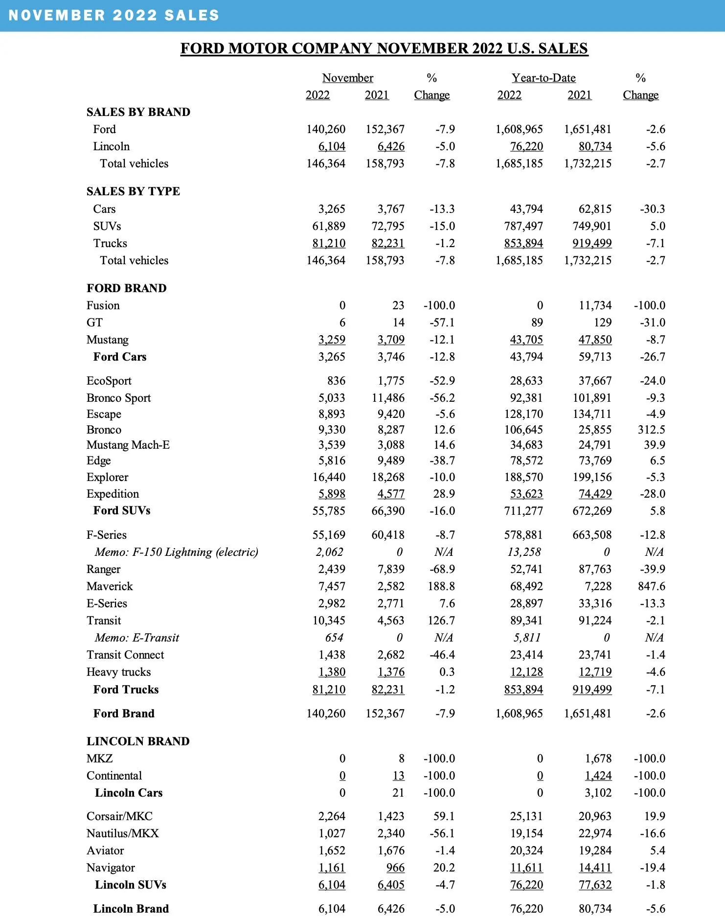 Ford F-150 Lightning 📊 F-150 Lightning November 2022 Sales: 2,062 Vehicles; 13,258 Sold to Date Screenshot 2022-12-02 at 11.16.56 AM