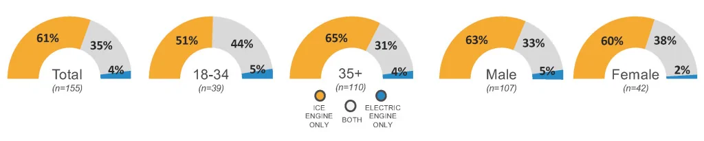 Ford F-150 Lightning E-150 (Electric F-150 EV) Leads in Interest Among Pickup Buyers According to Survey EV-Pickup-Report-chart-consideration