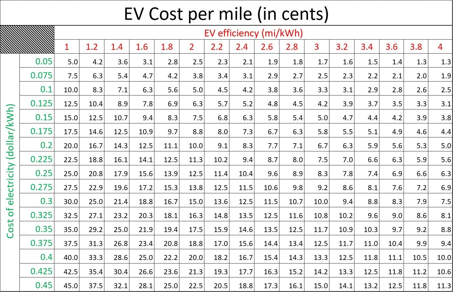 Ford F-150 Lightning EV vs ICE cost per mile tables EV_cpm
