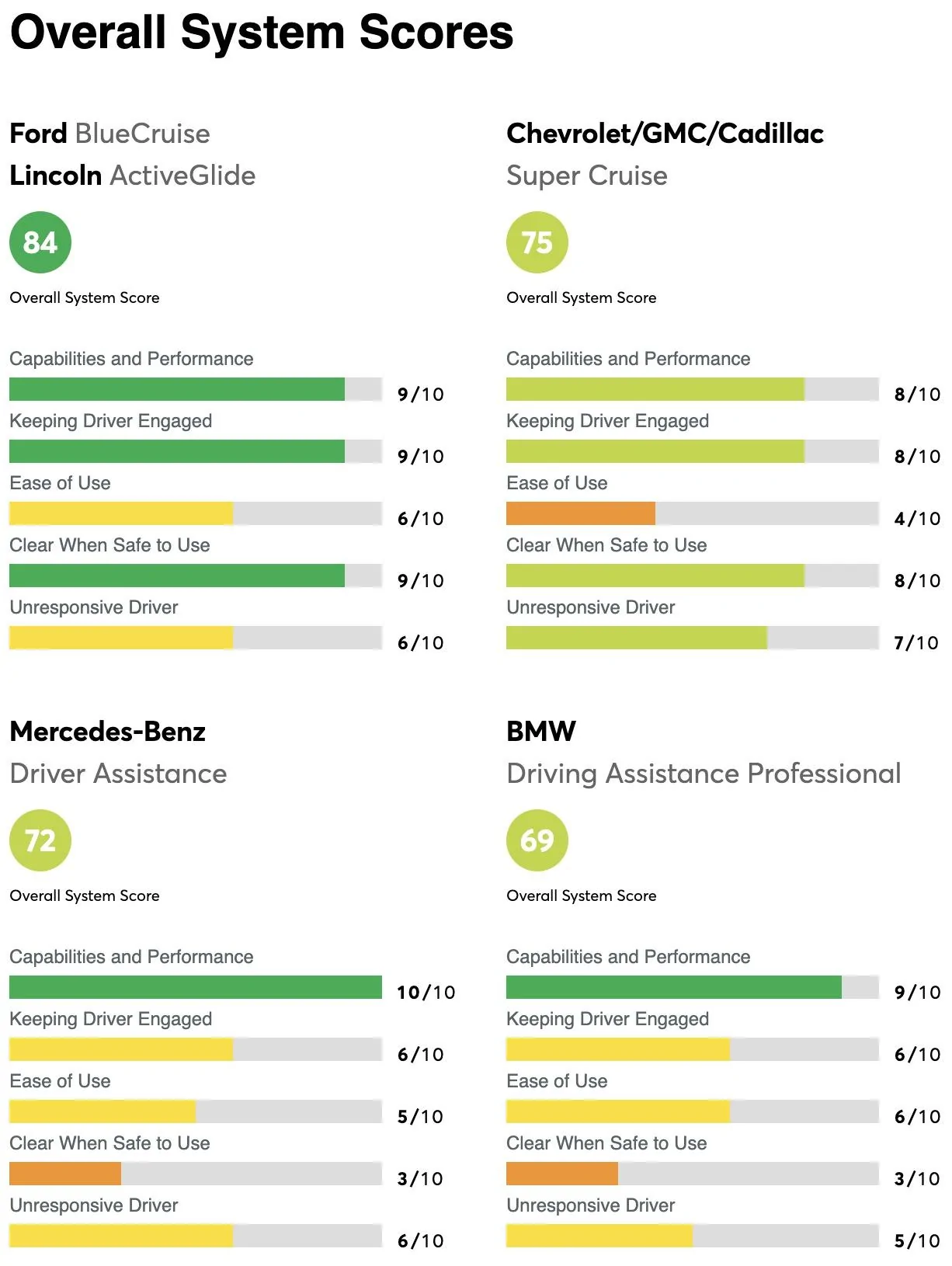 Ford F-150 Lightning BlueCruise rated #1 in Consumer Reports 2023 Driver Assistance Rankings screenshot-2023-01-25-at-8-55-03-am-jpg-jpg