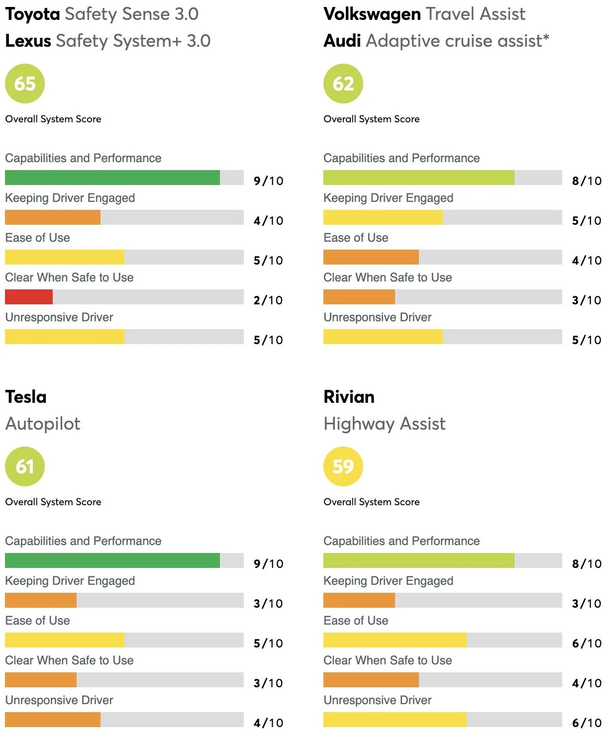Ford F-150 Lightning BlueCruise rated #1 in Consumer Reports 2023 Driver Assistance Rankings screenshot-2023-01-25-at-8-55-19-am-jpg-jpg