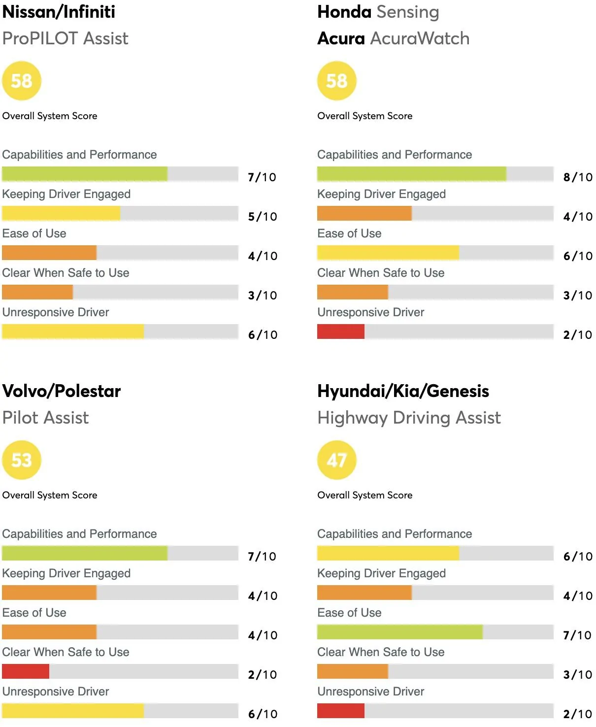 Ford F-150 Lightning BlueCruise rated #1 in Consumer Reports 2023 Driver Assistance Rankings screenshot-2023-01-25-at-8-55-27-am-jpg-jpg