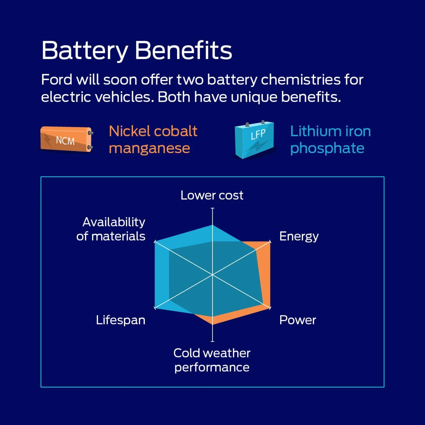 Ford F-150 Lightning Did my dealer inadvertently hurt my battery? LFP_vs._NCM_At_a_Glanc