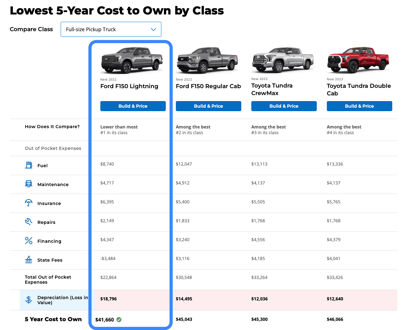 Ford F-150 Lightning F-150 Lightning Wins KBB’s “5-Year Cost to Own” Award for Pickup Trucks Screenshot 2023-04-27 at 11.08.37 AM