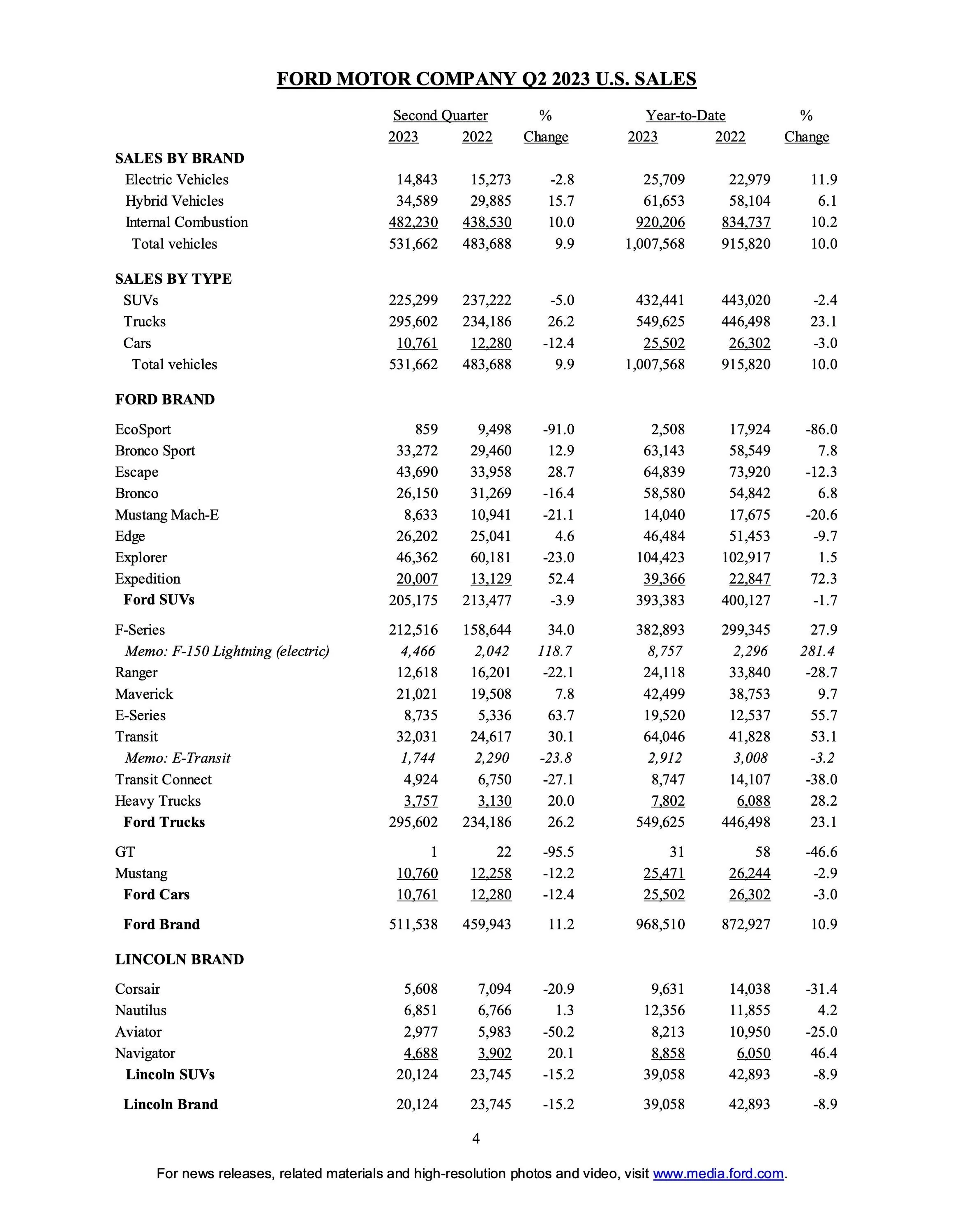 Ford F-150 Lightning F-150 Lightning Sales Up 119 Percent in Q2 2023 as EV Momentum Grows page 4