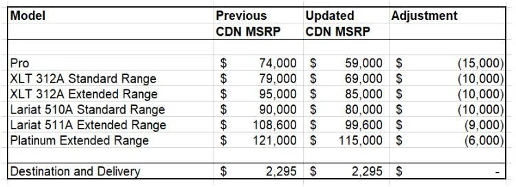 Ford F-150 Lightning 2023 F-150 Lightning gets price cuts! (7/17/23). Pro now starts at $51,990. XLT priced from $56,990 CDN Price Adjustments