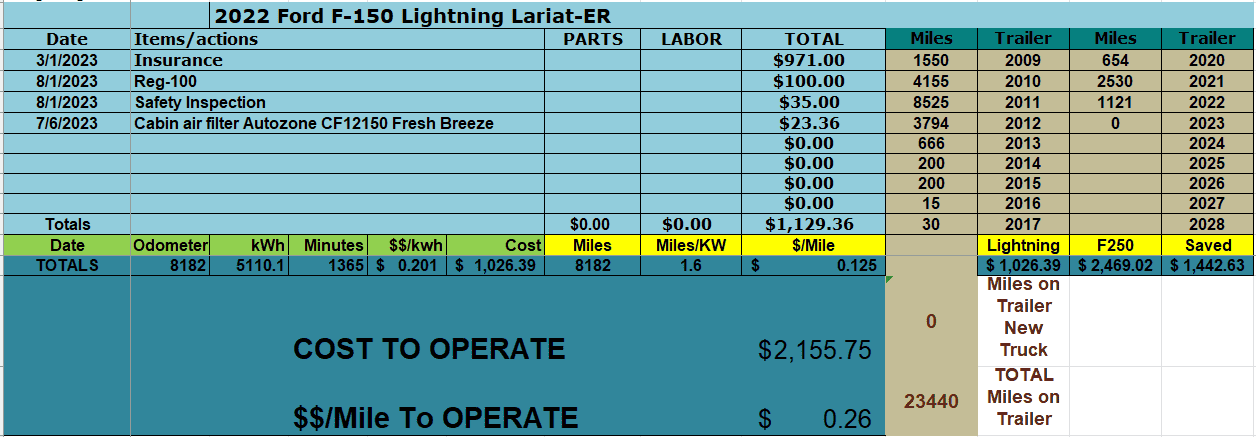 Ford F-150 Lightning Does anyone know how to calculate the actual cost of a Lightning’s energy consumption? 1693099827780