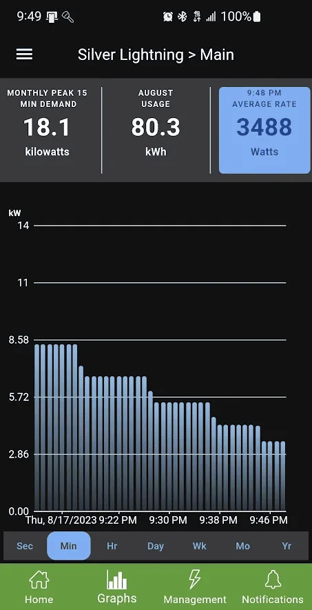 Ford F-150 Lightning I have a Tesla wall charger with adapter 80 amp how can I check to see what it is delivering? 1695078547872