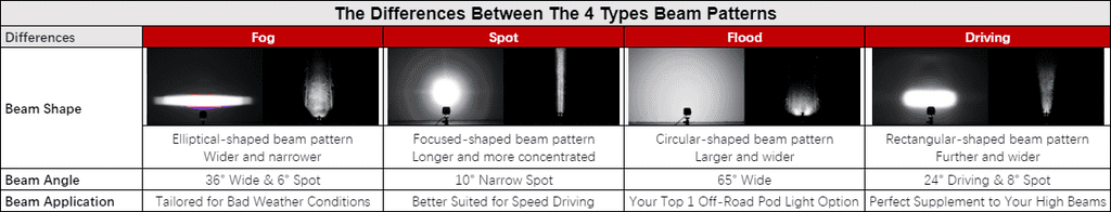 Ford F-150 Lightning Fog vs. Spot vs. Flood vs. Driving Light: Which Beam Pattern is Best for You? (With Real Case Sharing) atterns_of_the_lasfit_3_pod_lights_2_1024x1024-