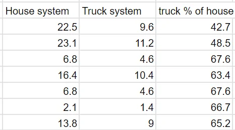 Ford F-150 Lightning Lightning off-grid charging Solar Array Build w/Agrivoltaics first 7 days