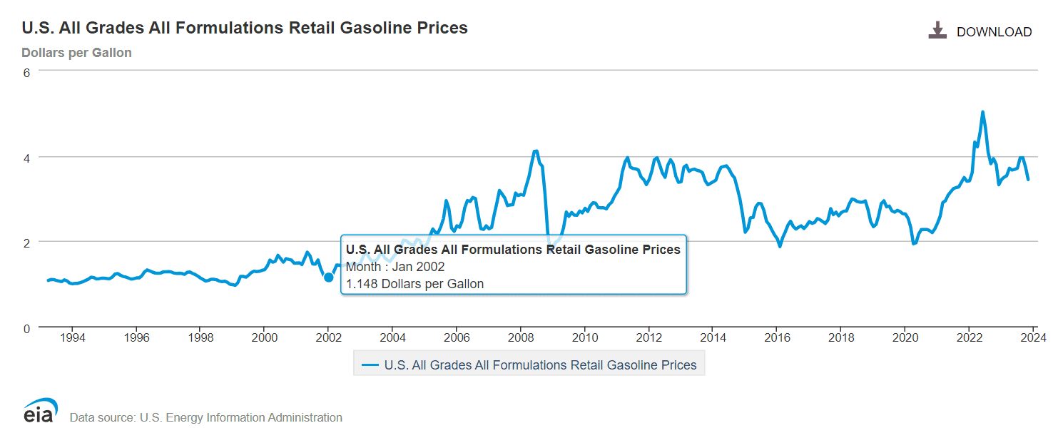 Ford F-150 Lightning Are we losing the EV Revolution? Gas prices last 20 years eia