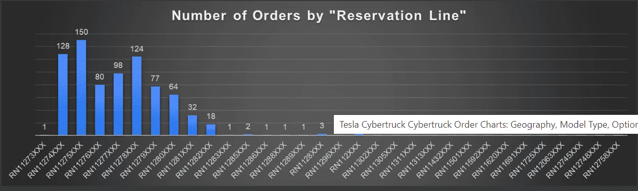 Ford F-150 Lightning Anyone want a somewhat low numbered Cybtertruck Reservation? Cybertruck Reservation Chart