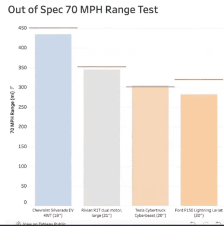 Ford F-150 Lightning Motortrend: Cybertruck vs R1T vs Lightning 1710968465872-v0