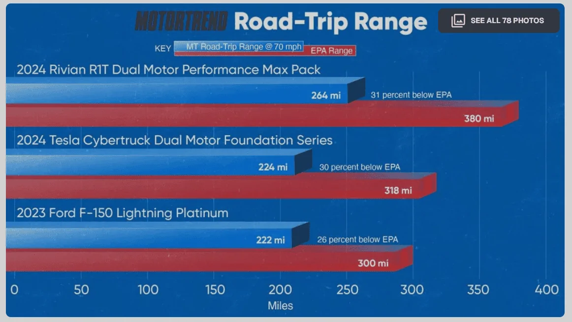 Ford F-150 Lightning How the Lightning Stacks Up Against the 2-Motor Cybertruck and Rivian R1T 1712002321545-i