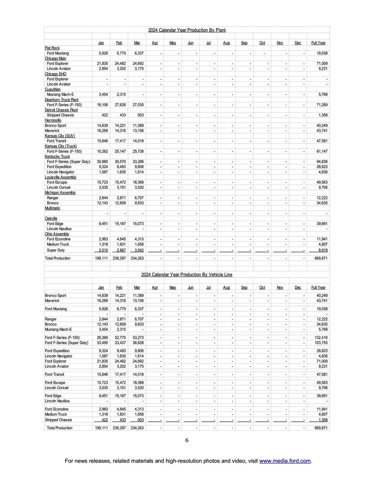 Ford F-150 Lightning F-150 Lightning March 2024 & Q1 Sales & Production: 80% Quarterly Increase YoY page 6