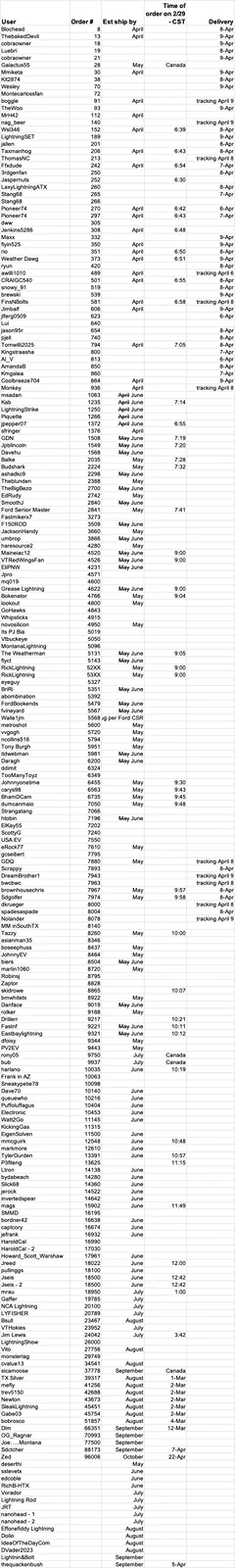 Ford F-150 Lightning Update: F-150 Lightning Fast Charging Tesla Adapters Start Shipping TODAY Per Ford! 1714697856556-h1