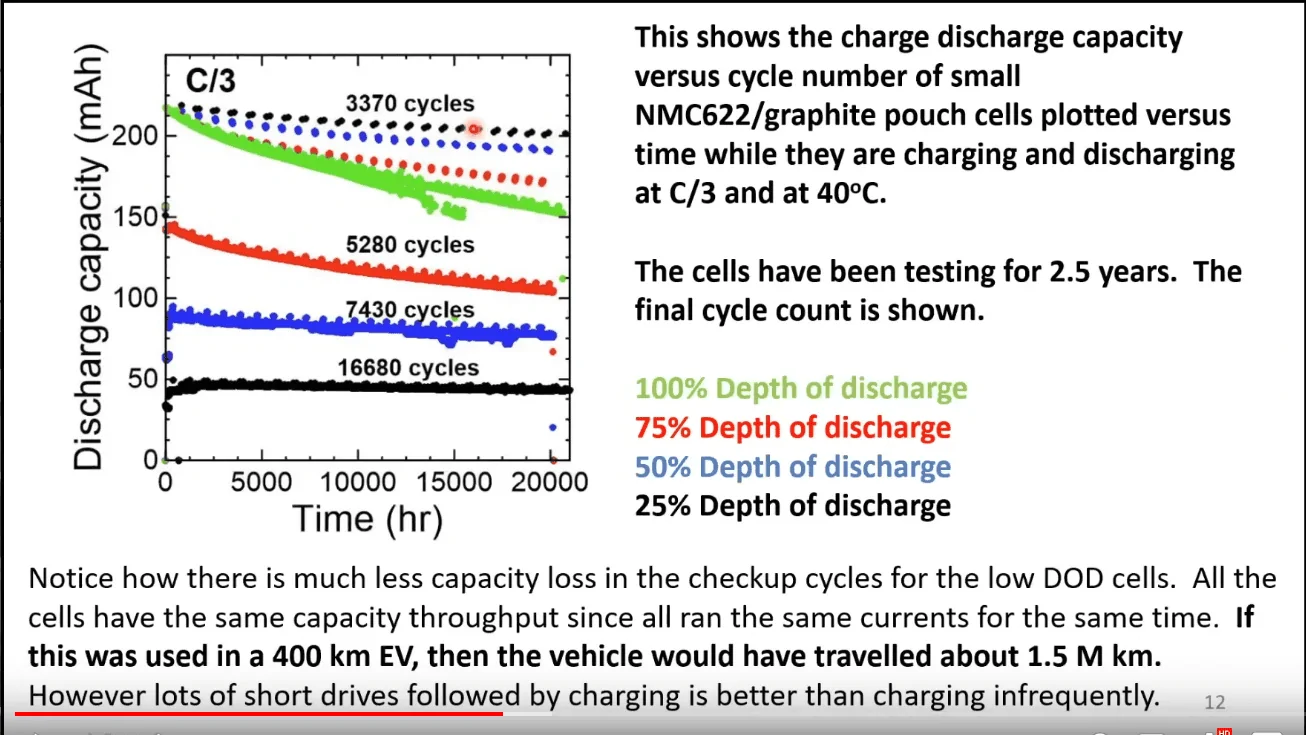 Ford F-150 Lightning 100%/75%/50%/25% Depth of Charge Graph for NMC Batteries StateOfDischargeGraph