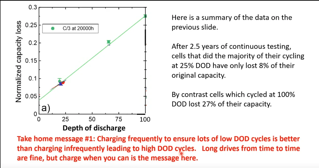 Ford F-150 Lightning 100%/75%/50%/25% Depth of Charge Graph for NMC Batteries DepthOfDischargeSummarySlid